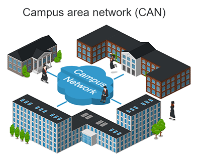 Campus Area Network