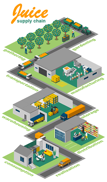 Juice Supply Chain