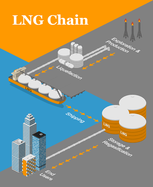 LNG Chain