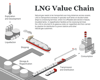 LNG Value Chain