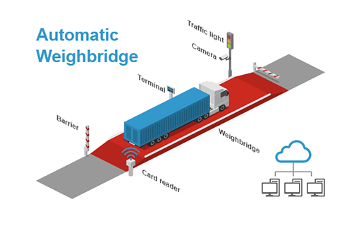 Automatic Weighbridge