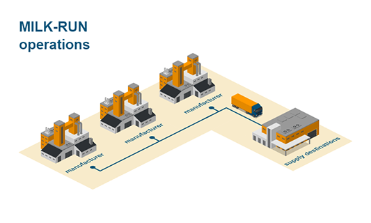 Milk-run operations