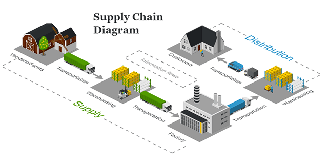 Supply Chain Diagram