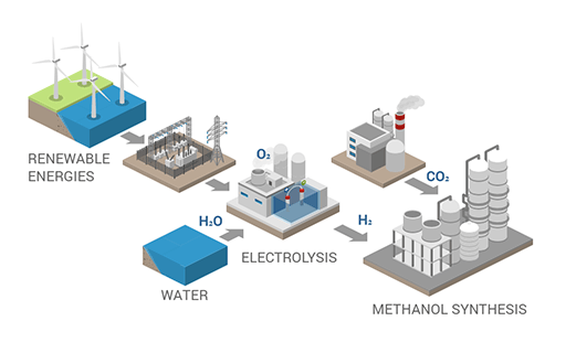 Methanol Synthesis