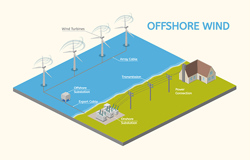 Offshore Wind