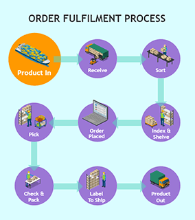 Order Fulfilment