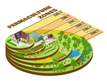 Permaculture Zones
