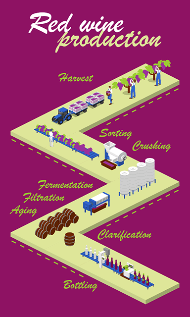 Red wine production