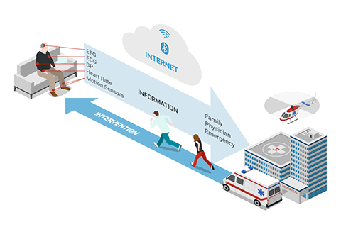 Remote Health Monitoring System
