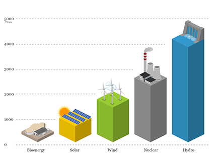 Renewable Energy Production