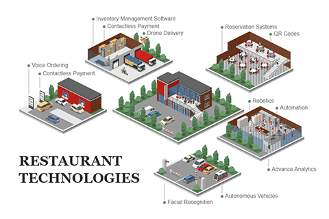 Restaurant Technologies