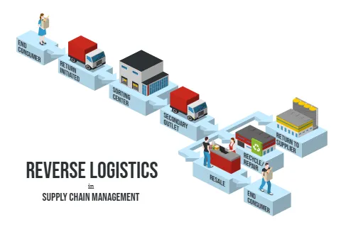 Reverse Logistics In Supply Chain Management