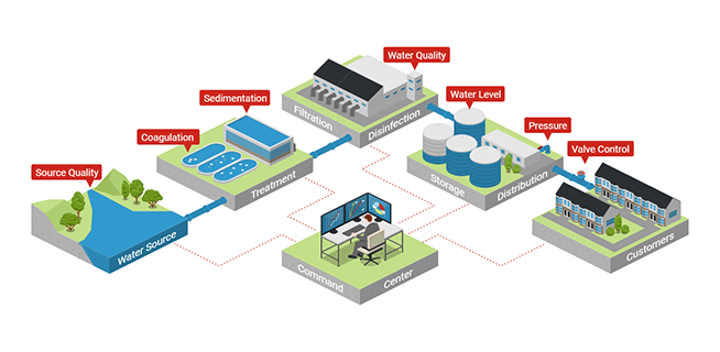 Smart Water Management