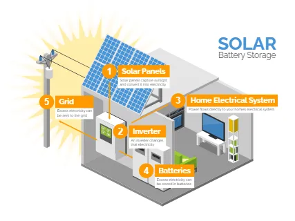 Solar Battery Storage