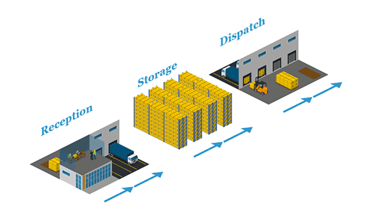 Warehouse Management