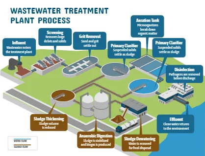 Wastewater Treatment Plant Process
